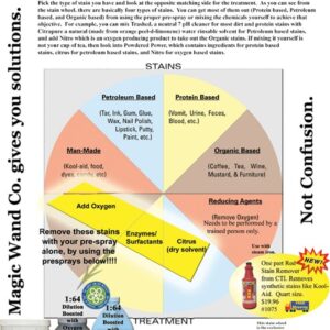 Chemical Application Chart