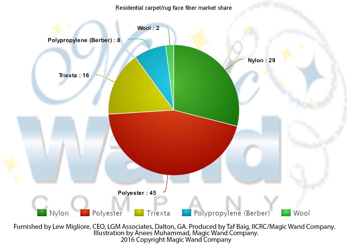 Face fiber market share (overall)