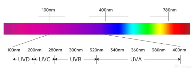 uva uvb uvc wavelength uva uvb uvc wavelength